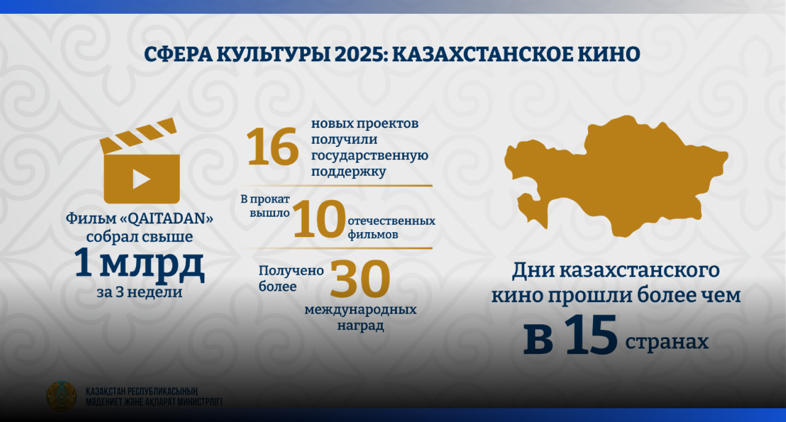 Image for Казахстанские фильмы получили более 30 международных наград в 2025 году